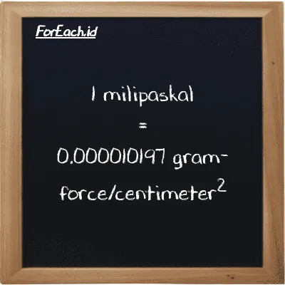 1 milipaskal setara dengan 0.000010197 gram-force/centimeter<sup>2</sup> (1 mPa setara dengan 0.000010197 gf/cm<sup>2</sup>)
